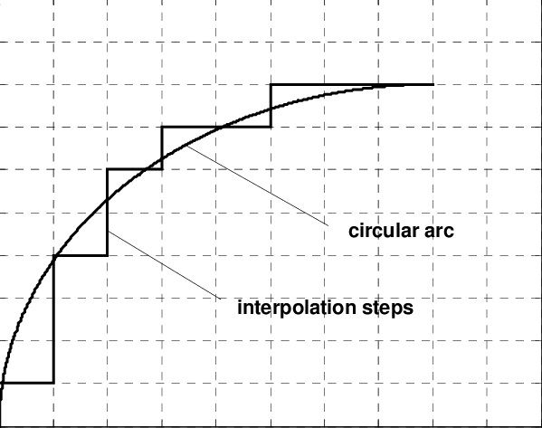 Generation-of-a-circular-arc-by-means-of-Reference-pulse-circular-interpolation-algorithm.png