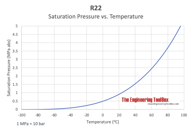 R22_saturation_pressure_vs_temperature.png