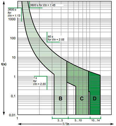 Sigortalarin-Akim-Acma-Sureleri.png