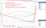 Fosi Audio Mono V3 amplifier power 4 ohm vs frequency vs distortion measurement.png