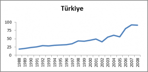 Yangın sayıları (1000 adet)