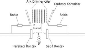 manyetik üflemeli kesici