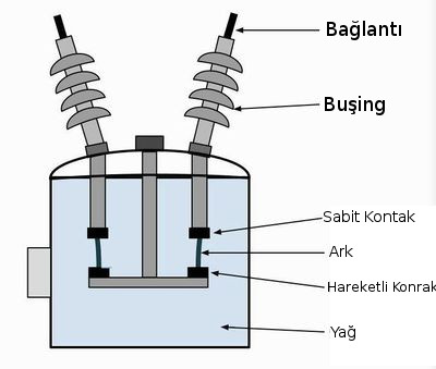 tam yağlı kesici şematik