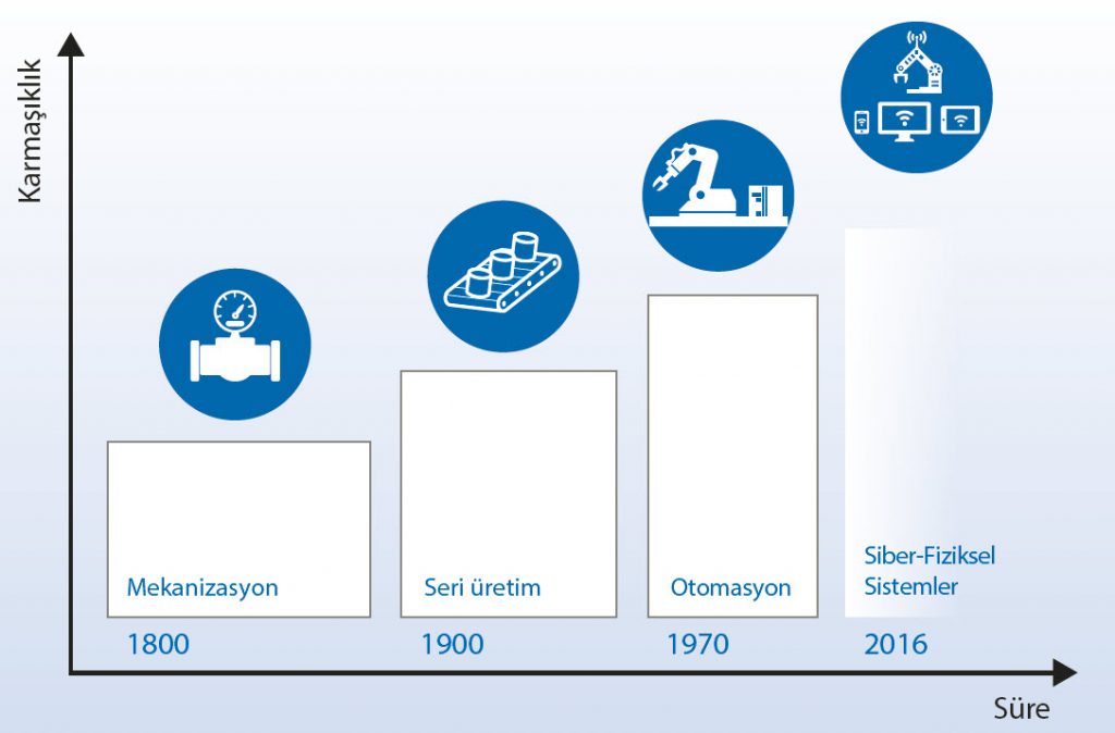 sanayi devrimleri