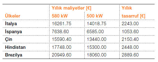 tasarruf miktarı